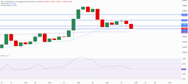 Chart Analysis EUR/GBP