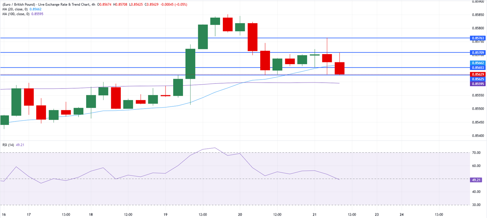 Chart Analysis EUR/GBP