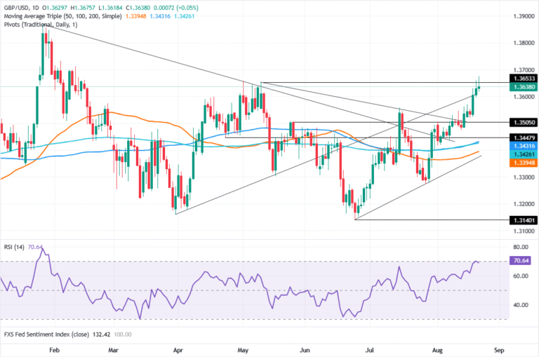 Pound Sterling Price News & Forecast: GBP/USD dips but remains on track for weekly gains | FXStreet