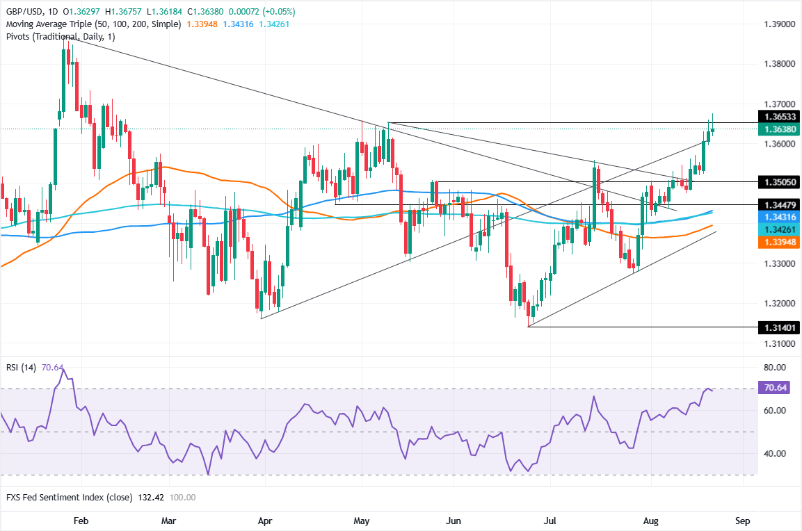Pound Sterling Price News & Forecast: GBP/USD dips but remains on track for weekly gains | FXStreet