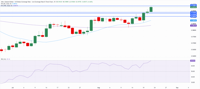 Chart Analysis NZD/USD