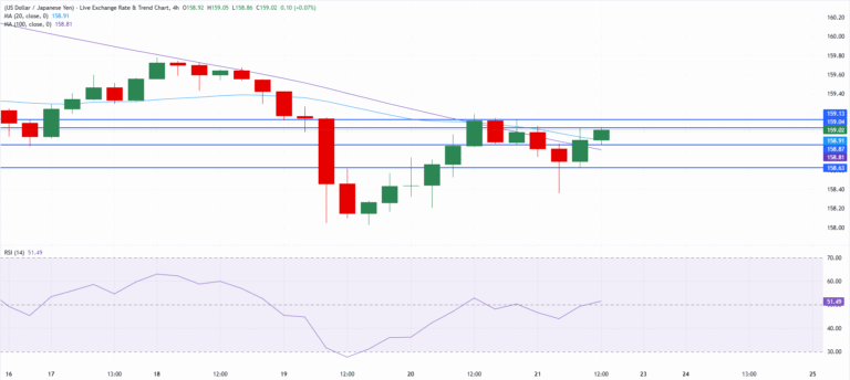 Chart Analysis USD/JPY