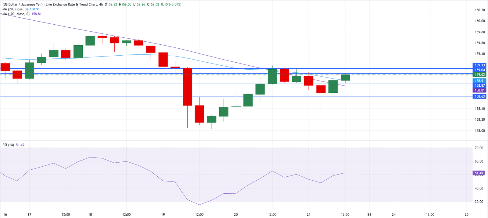 Chart Analysis USD/JPY