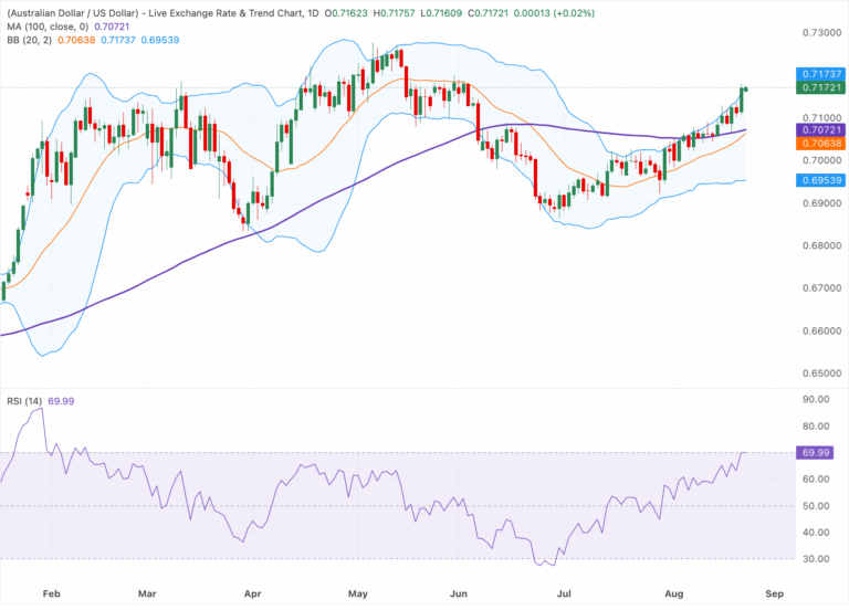 Chart Analysis AUD/USD