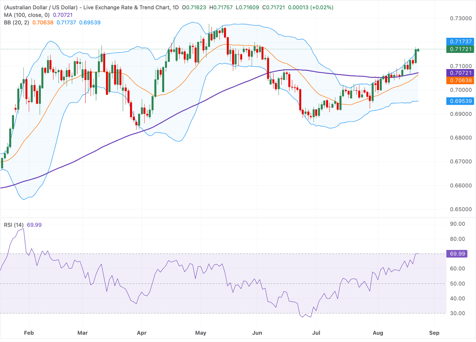 Chart Analysis AUD/USD