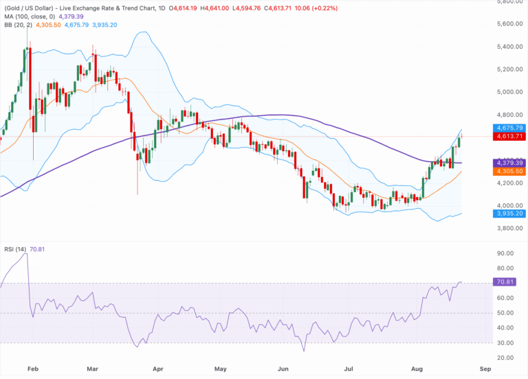 Chart Analysis XAU/USD