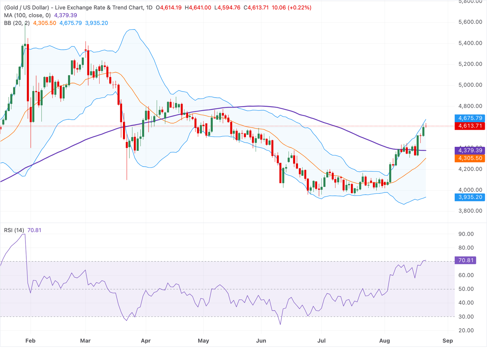 Chart Analysis XAU/USD