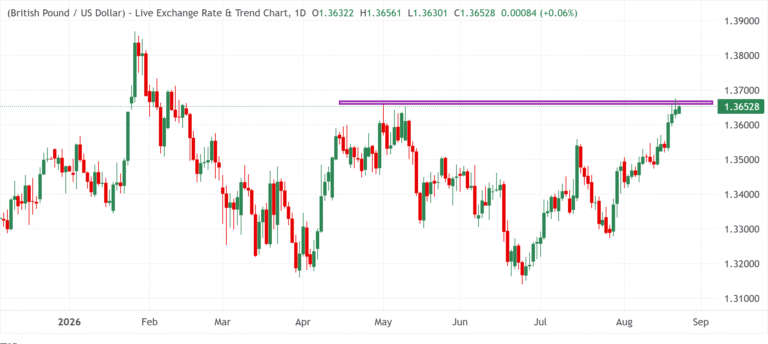 Chart Analysis GBP/USD