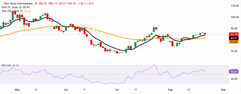 Chart Analysis WTI US OIL