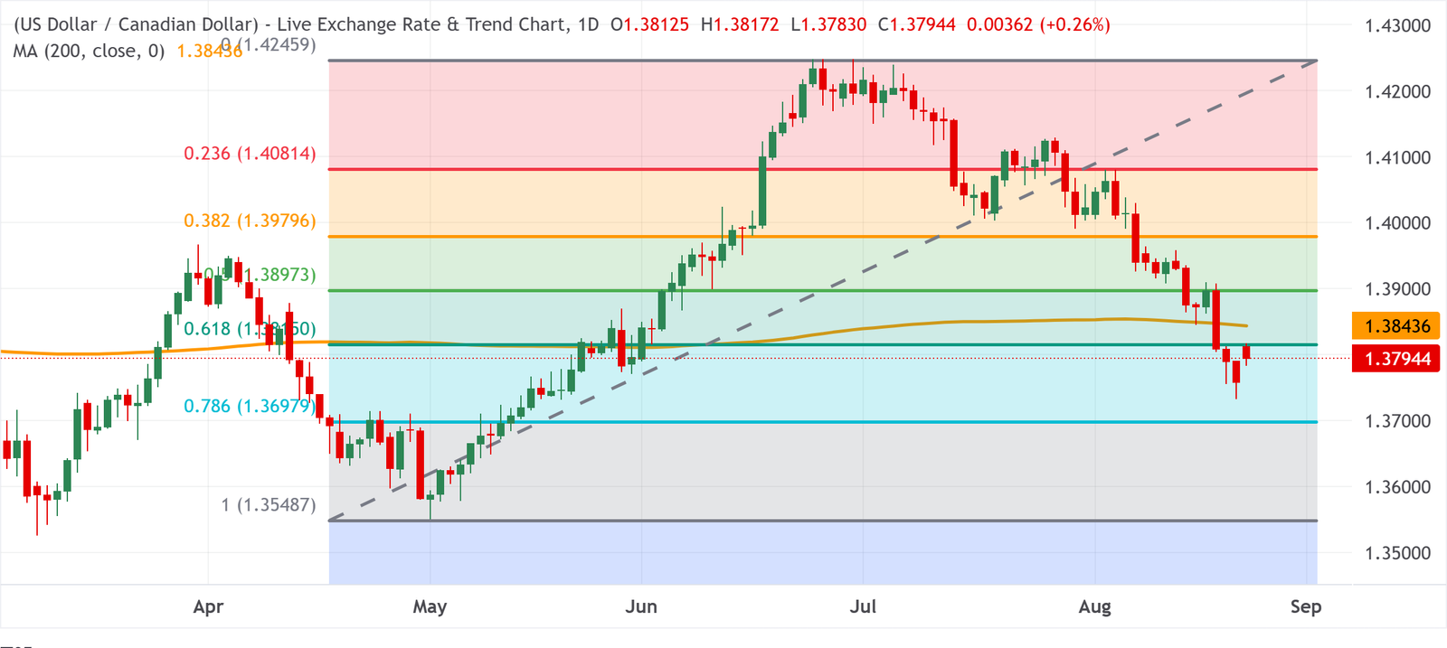 Chart Analysis USD/CAD