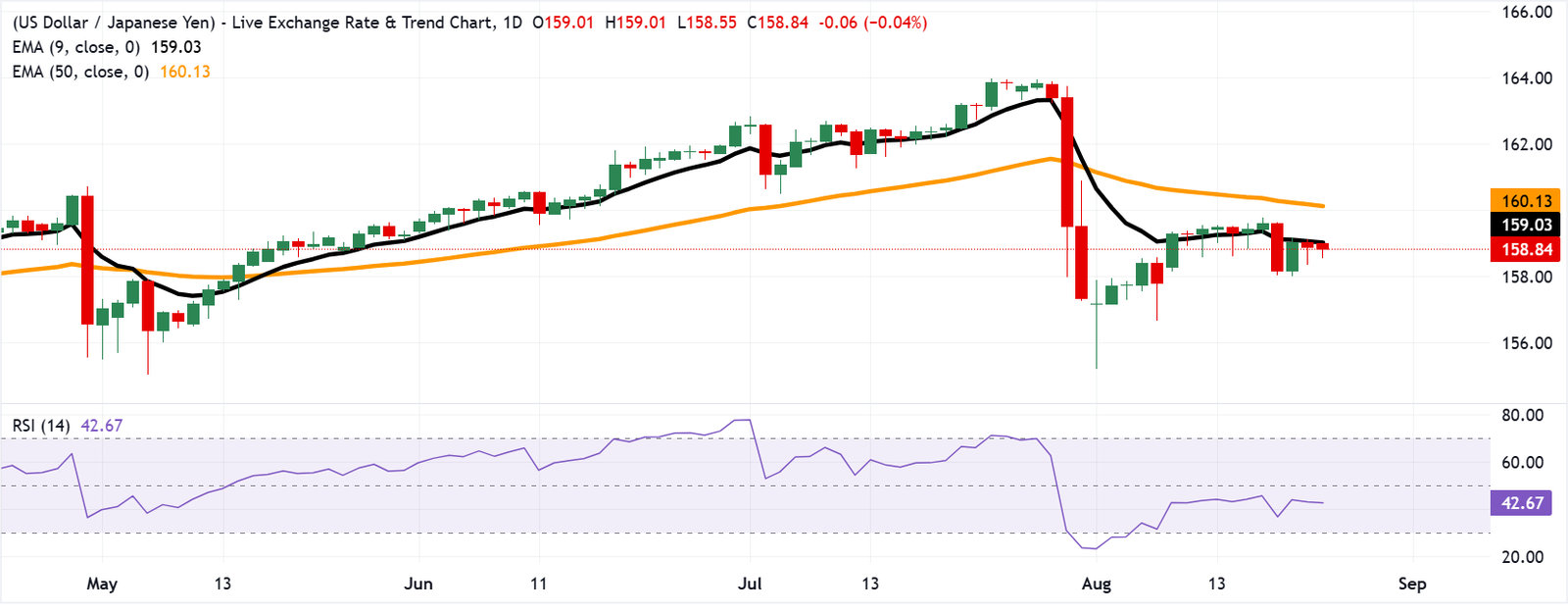 Chart Analysis USD/JPY