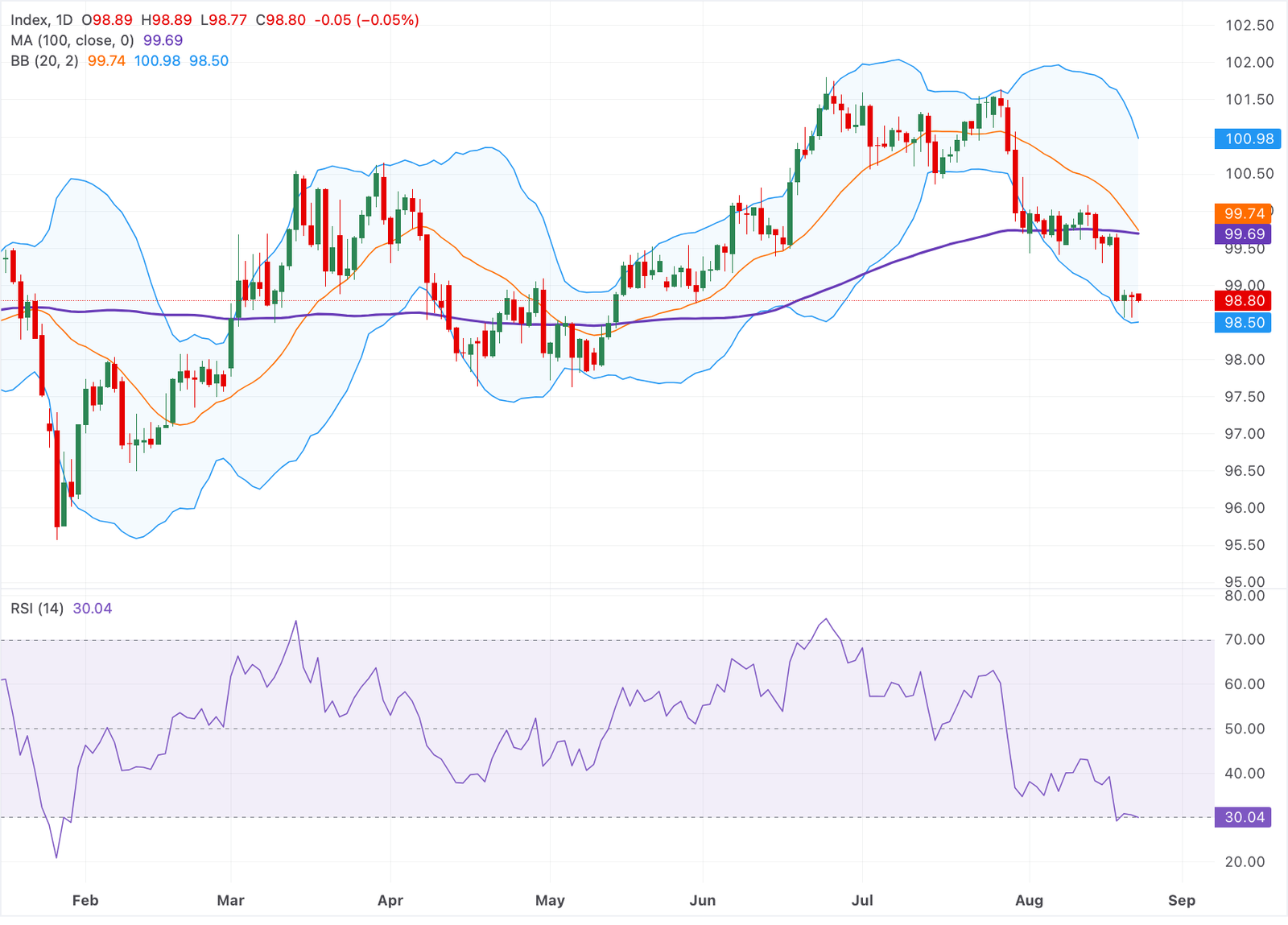 Chart Analysis Dollar Index Spot