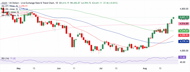 Chart Analysis XAU/USD