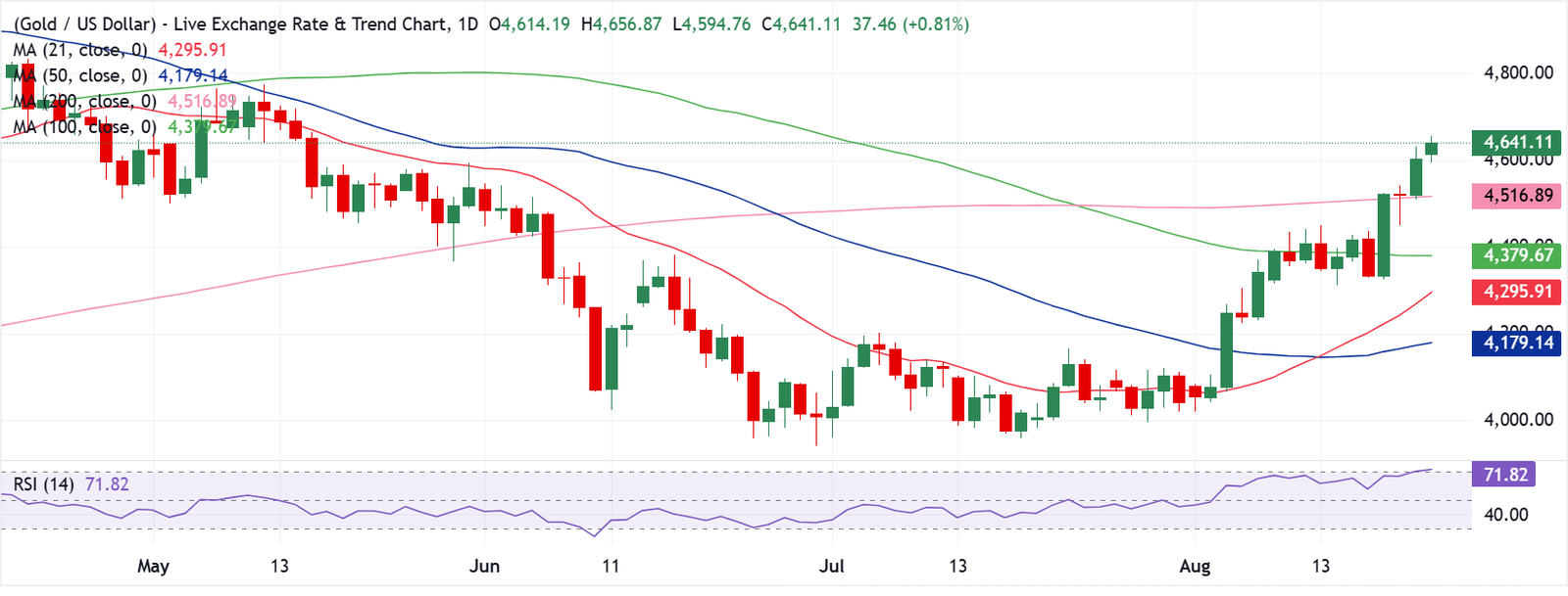 Chart Analysis XAU/USD