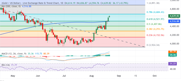 Chart Analysis XAU/USD