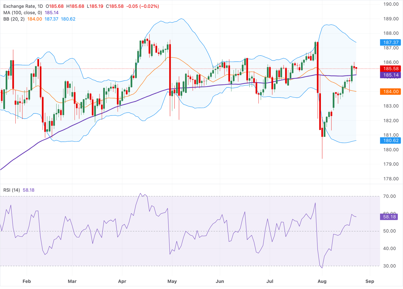 Chart Analysis EUR/JPY