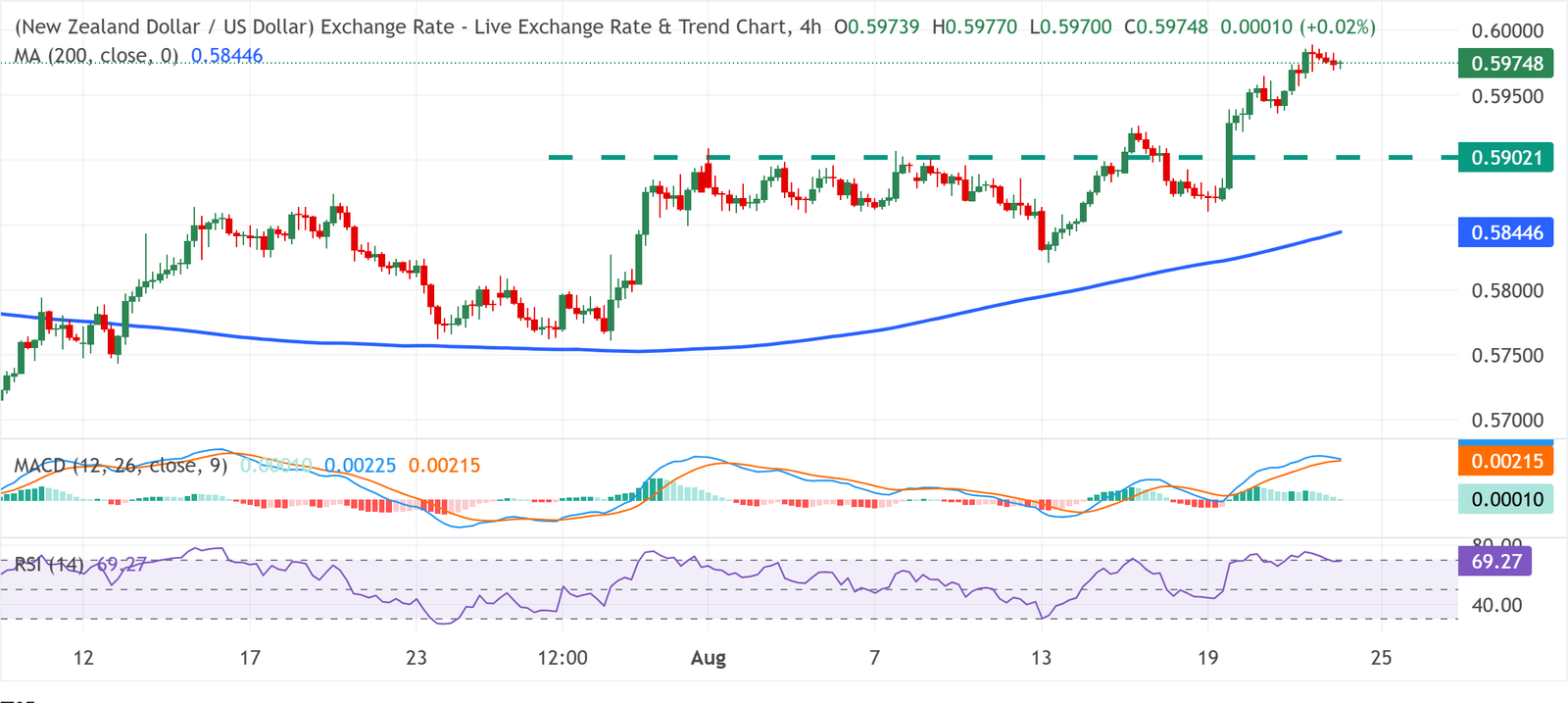 Chart Analysis NZD/USD