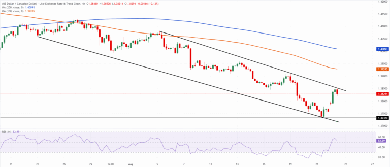 Chart Analysis USD/CAD
