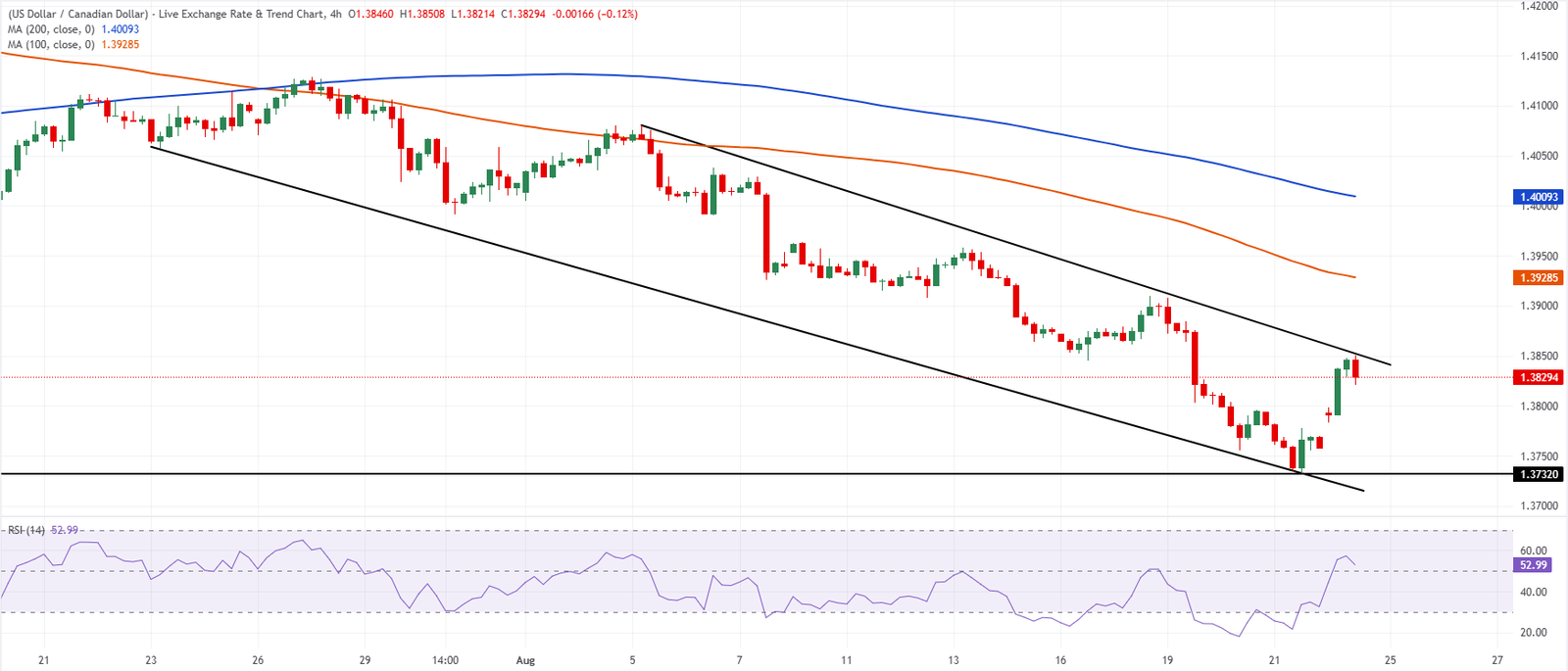 Chart Analysis USD/CAD