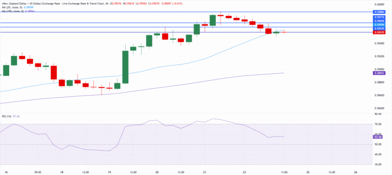 Chart Analysis NZD/USD