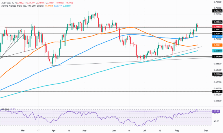 Chart Analysis AUD/USD