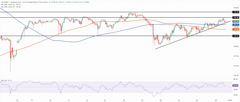 Chart Analysis USD/JPY