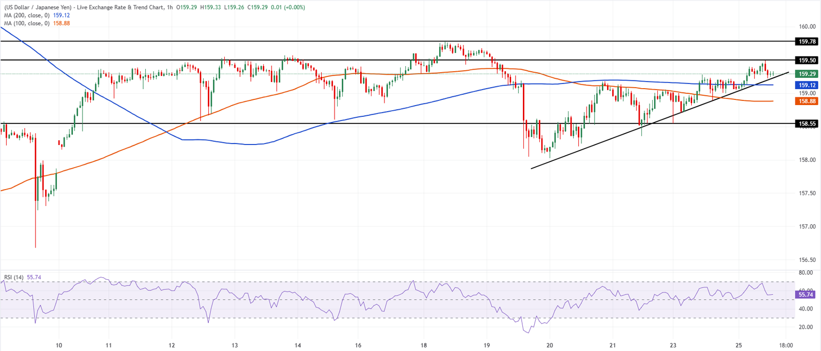 Chart Analysis USD/JPY