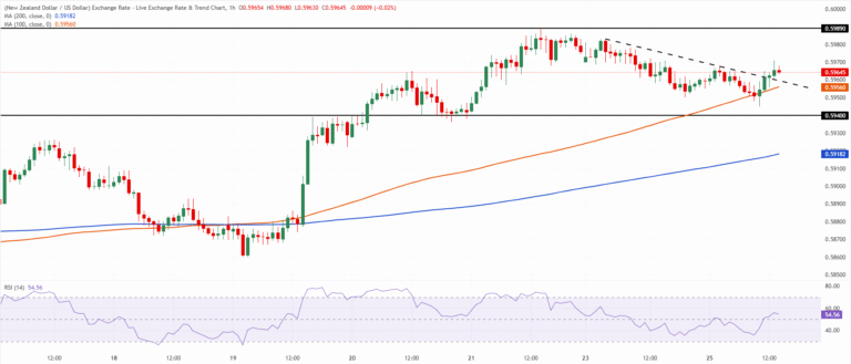 Chart Analysis NZD/USD