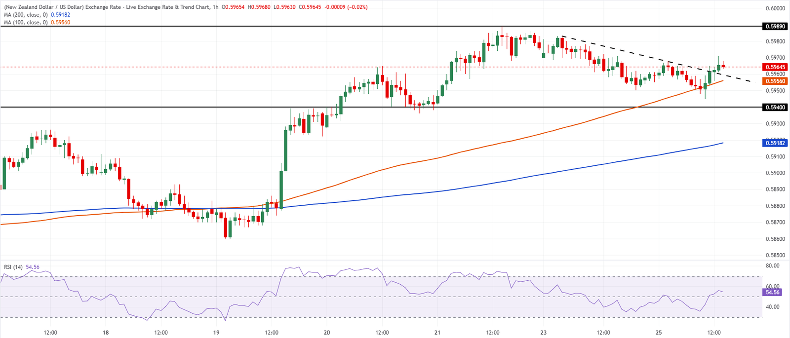 Chart Analysis NZD/USD