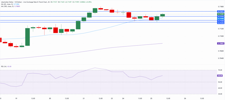 Chart Analysis AUD/USD
