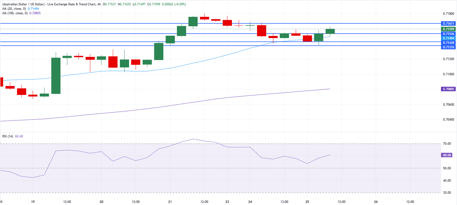 Chart Analysis AUD/USD