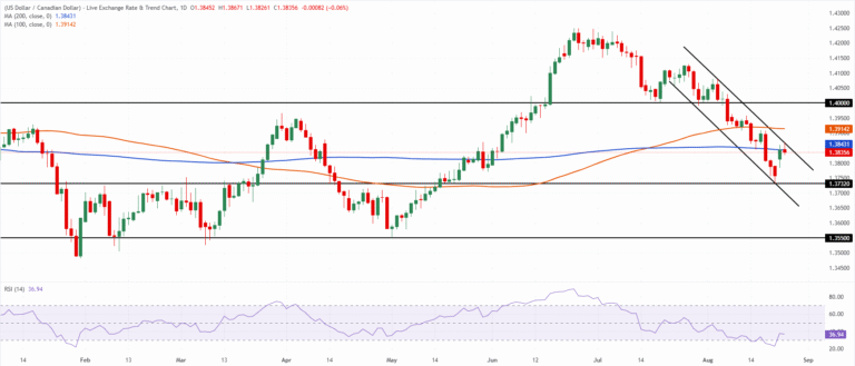 Chart Analysis USD/CAD