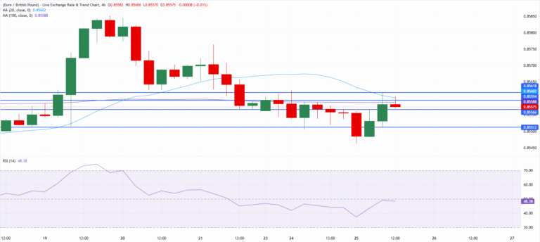Chart Analysis EUR/GBP
