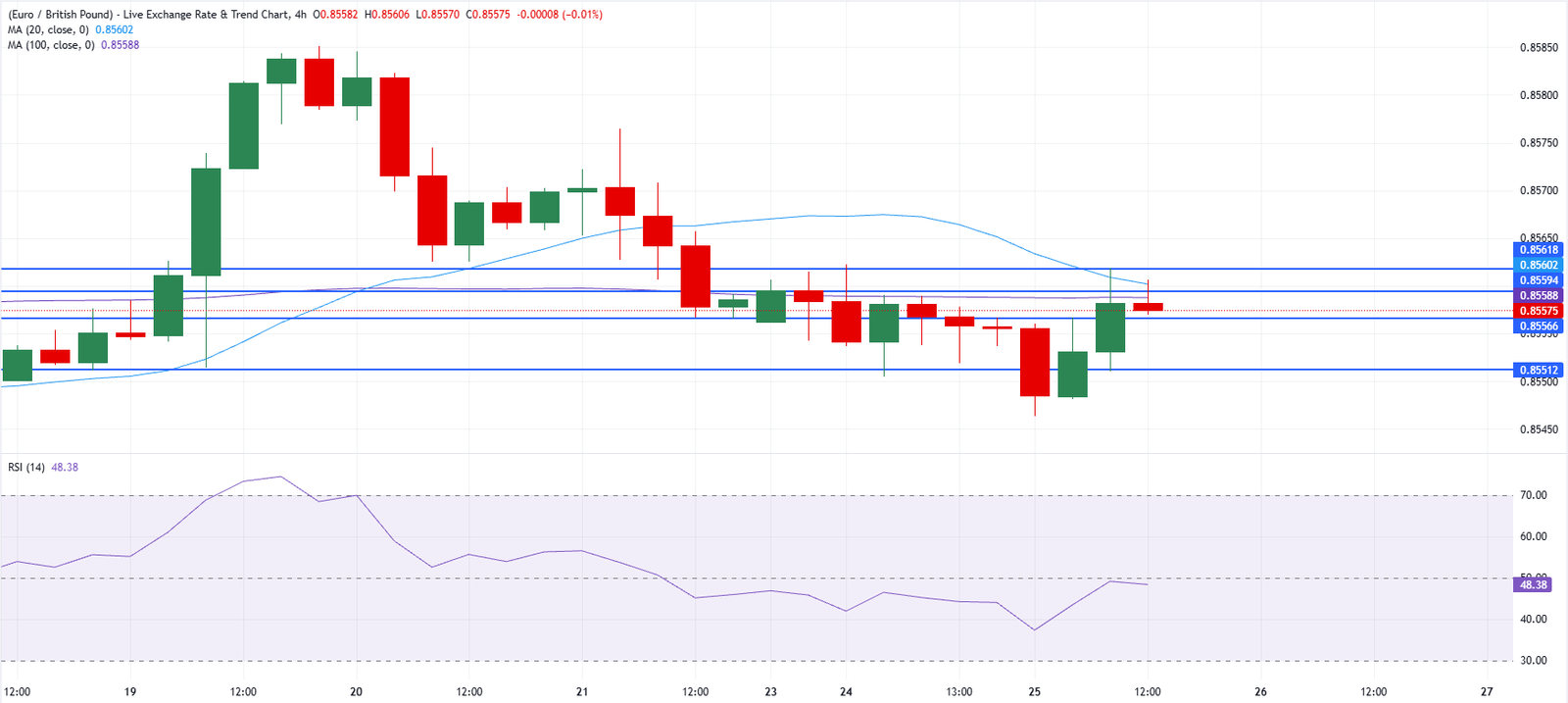 Chart Analysis EUR/GBP