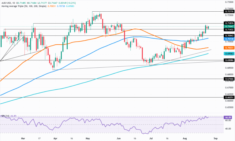 Chart Analysis AUD/USD
