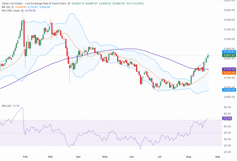 Chart Analysis XAU/USD