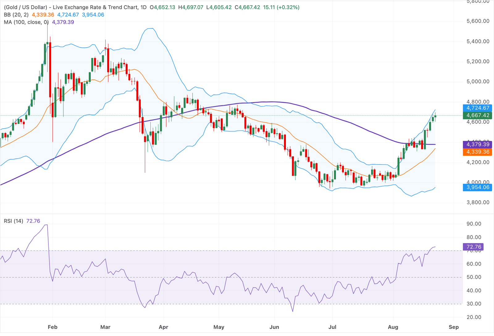 Chart Analysis XAU/USD