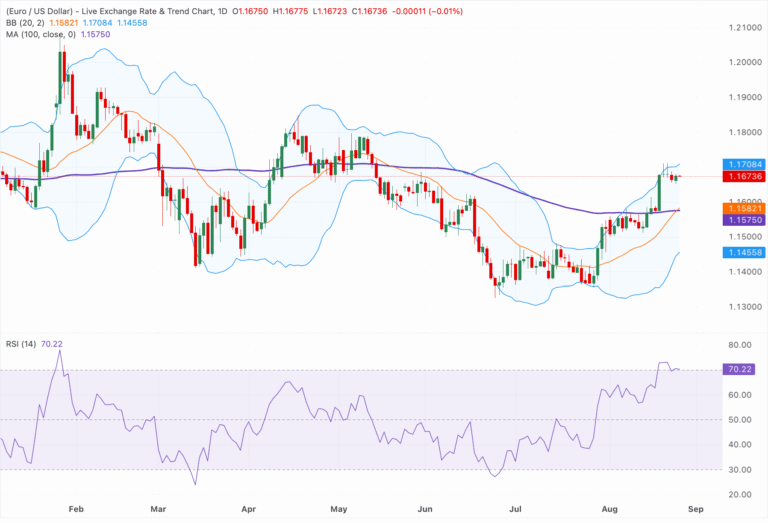 Chart Analysis EUR/USD