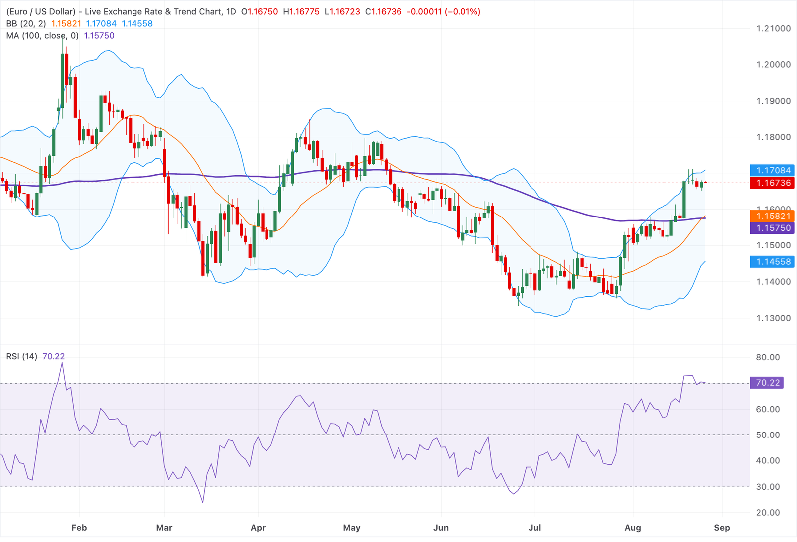 Chart Analysis EUR/USD