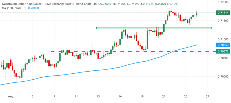 Chart Analysis AUD/USD