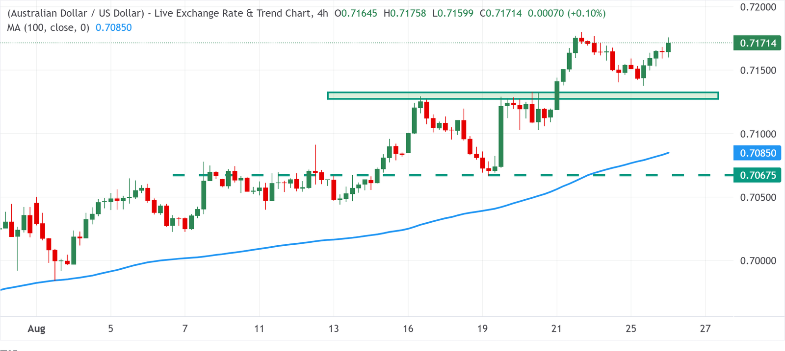 Chart Analysis AUD/USD