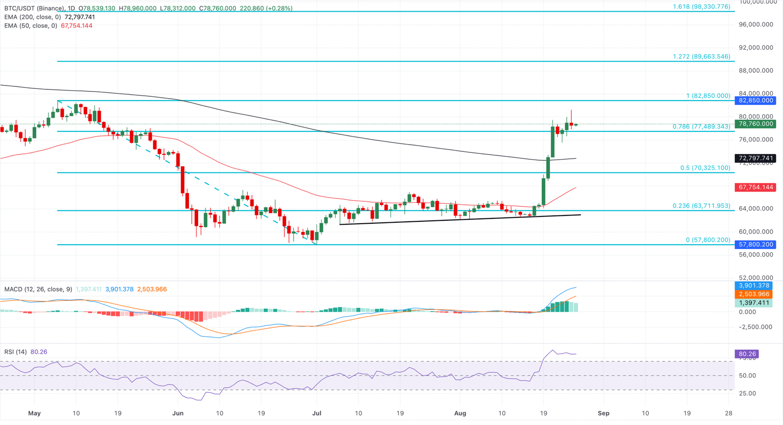 Chart Analysis BTC/USDT (Binance)