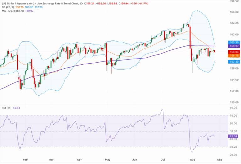 Chart Analysis USD/JPY