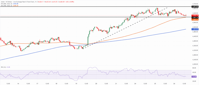 Chart Analysis XAU/USD