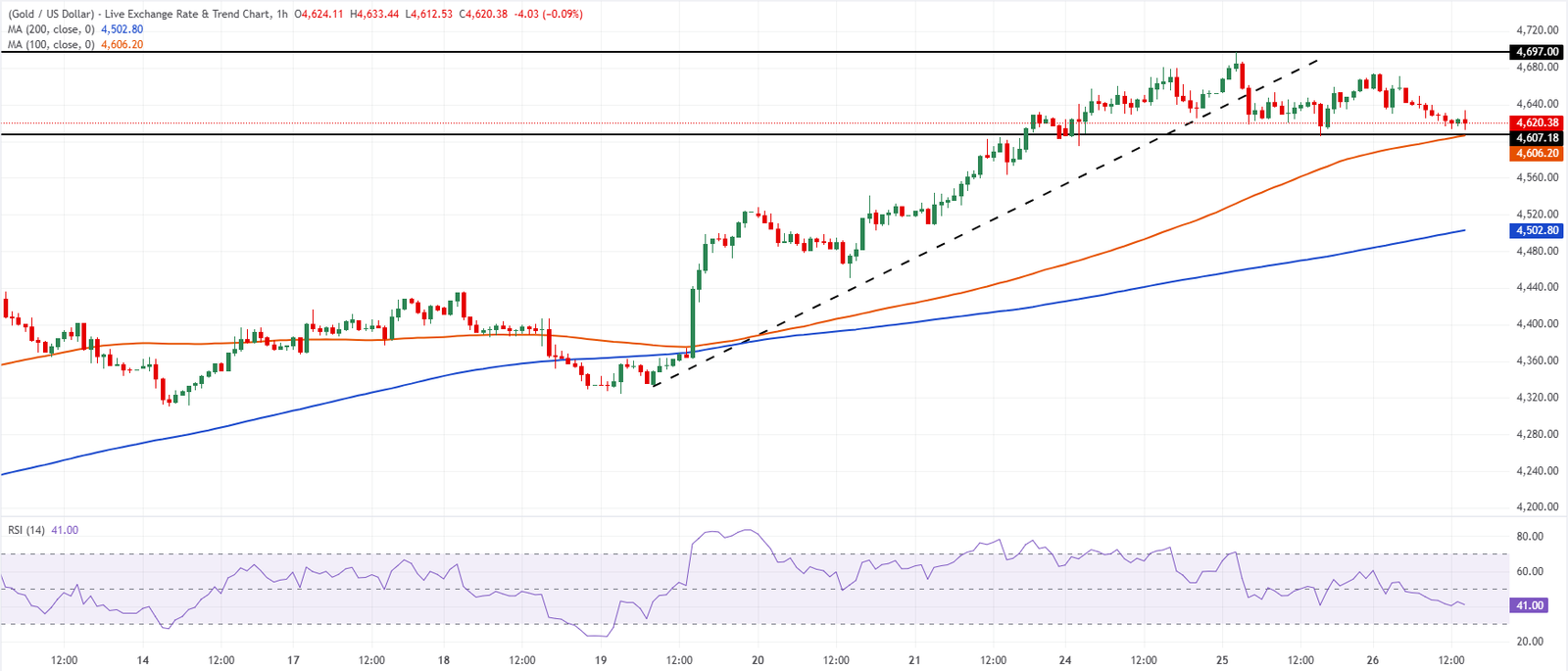 Chart Analysis XAU/USD