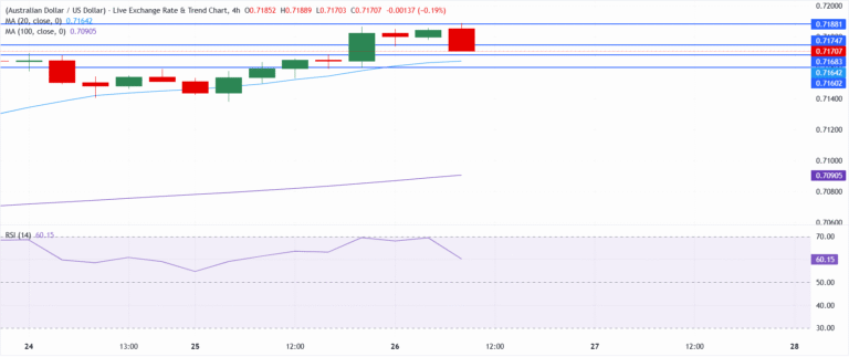 Chart Analysis AUD/USD