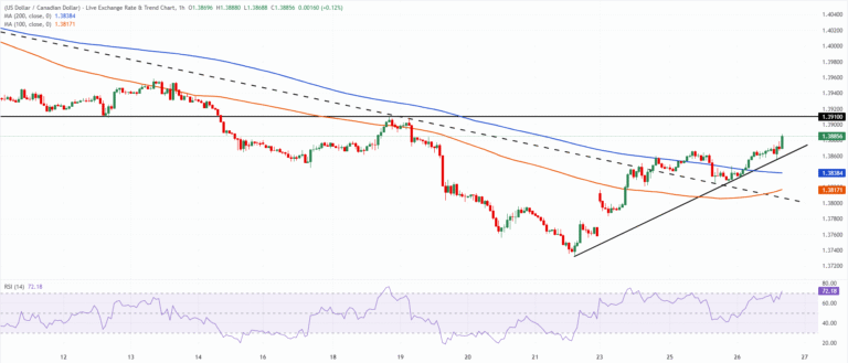 Chart Analysis USD/CAD