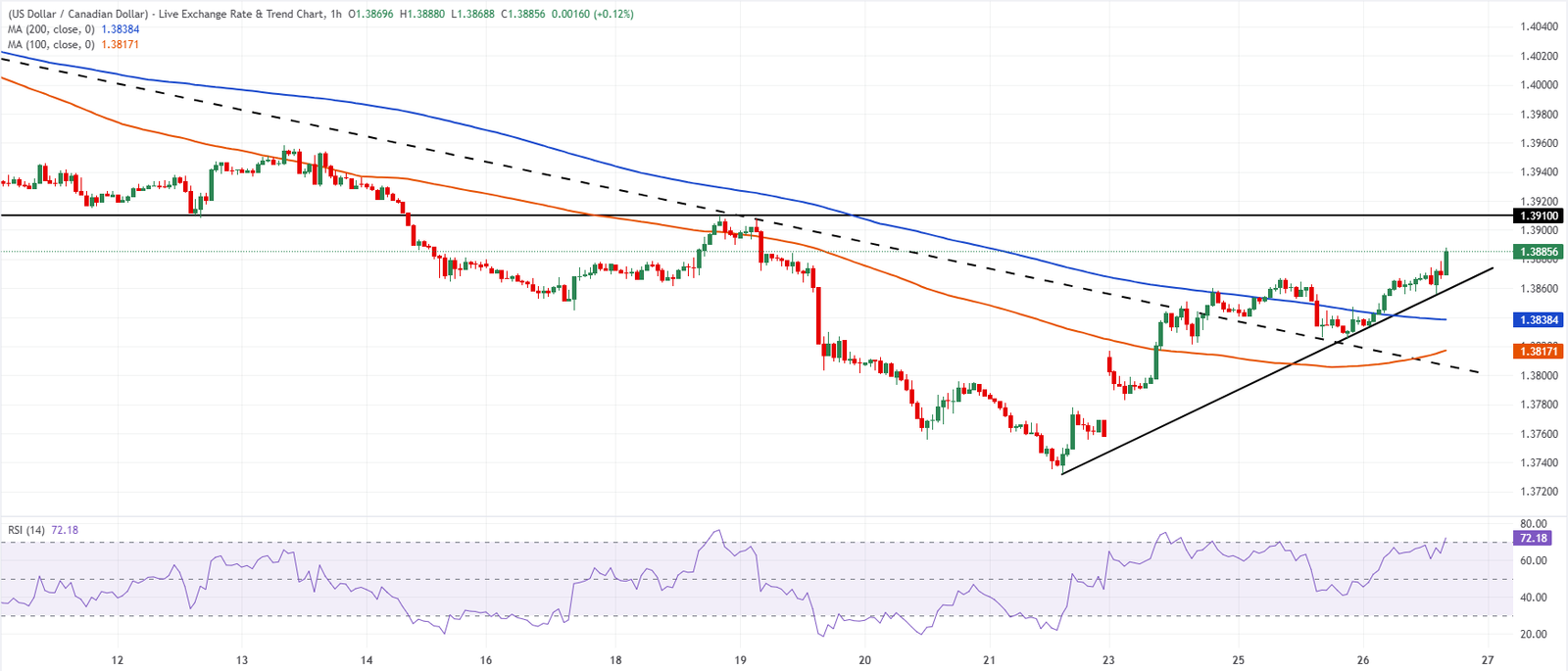 Chart Analysis USD/CAD