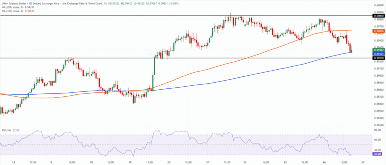 Chart Analysis NZD/USD
