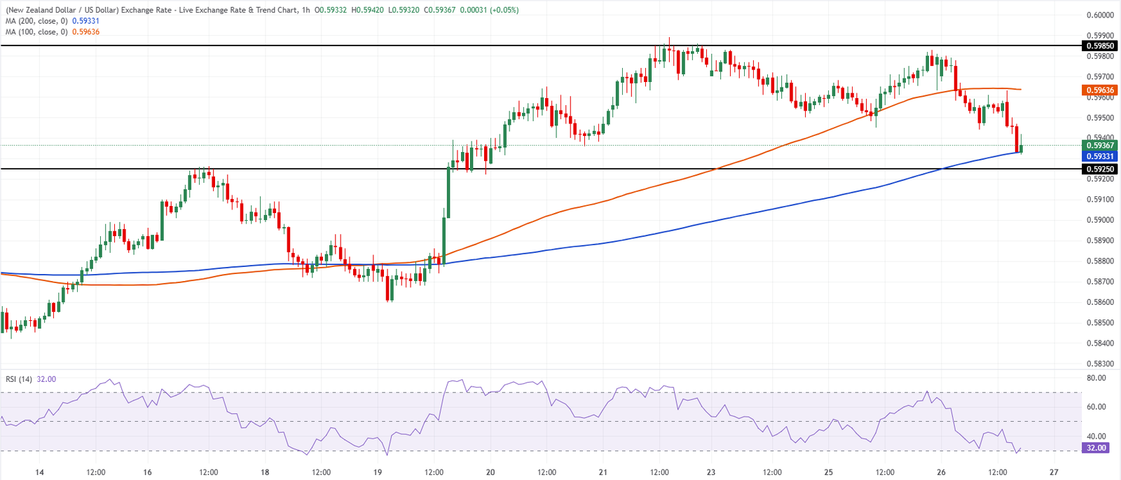 Chart Analysis NZD/USD
